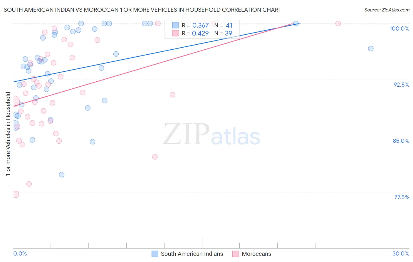 South American Indian vs Moroccan 1 or more Vehicles in Household