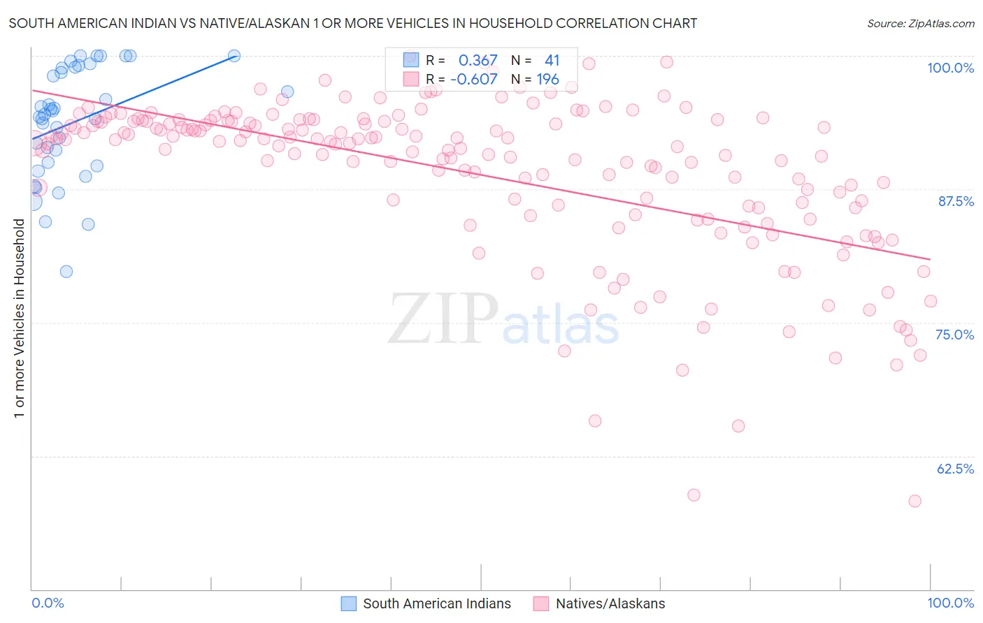 South American Indian vs Native/Alaskan 1 or more Vehicles in Household