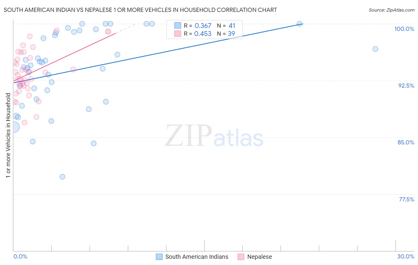 South American Indian vs Nepalese 1 or more Vehicles in Household