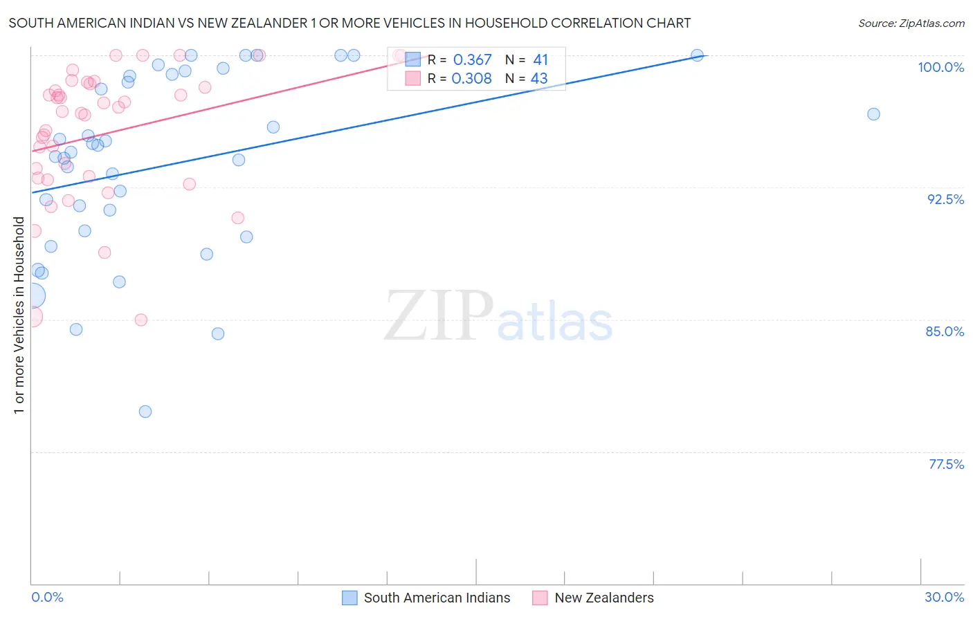 South American Indian vs New Zealander 1 or more Vehicles in Household