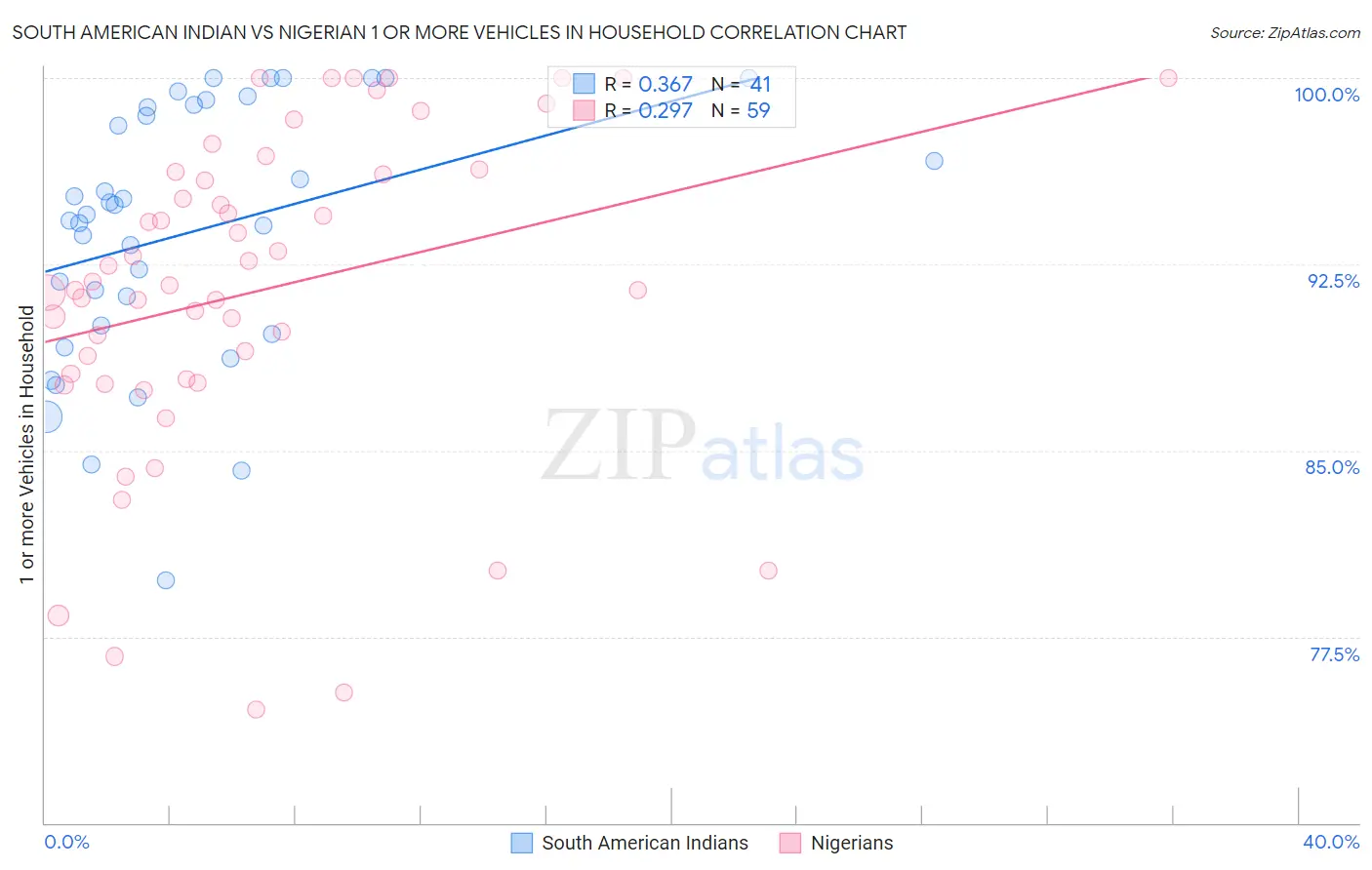 South American Indian vs Nigerian 1 or more Vehicles in Household