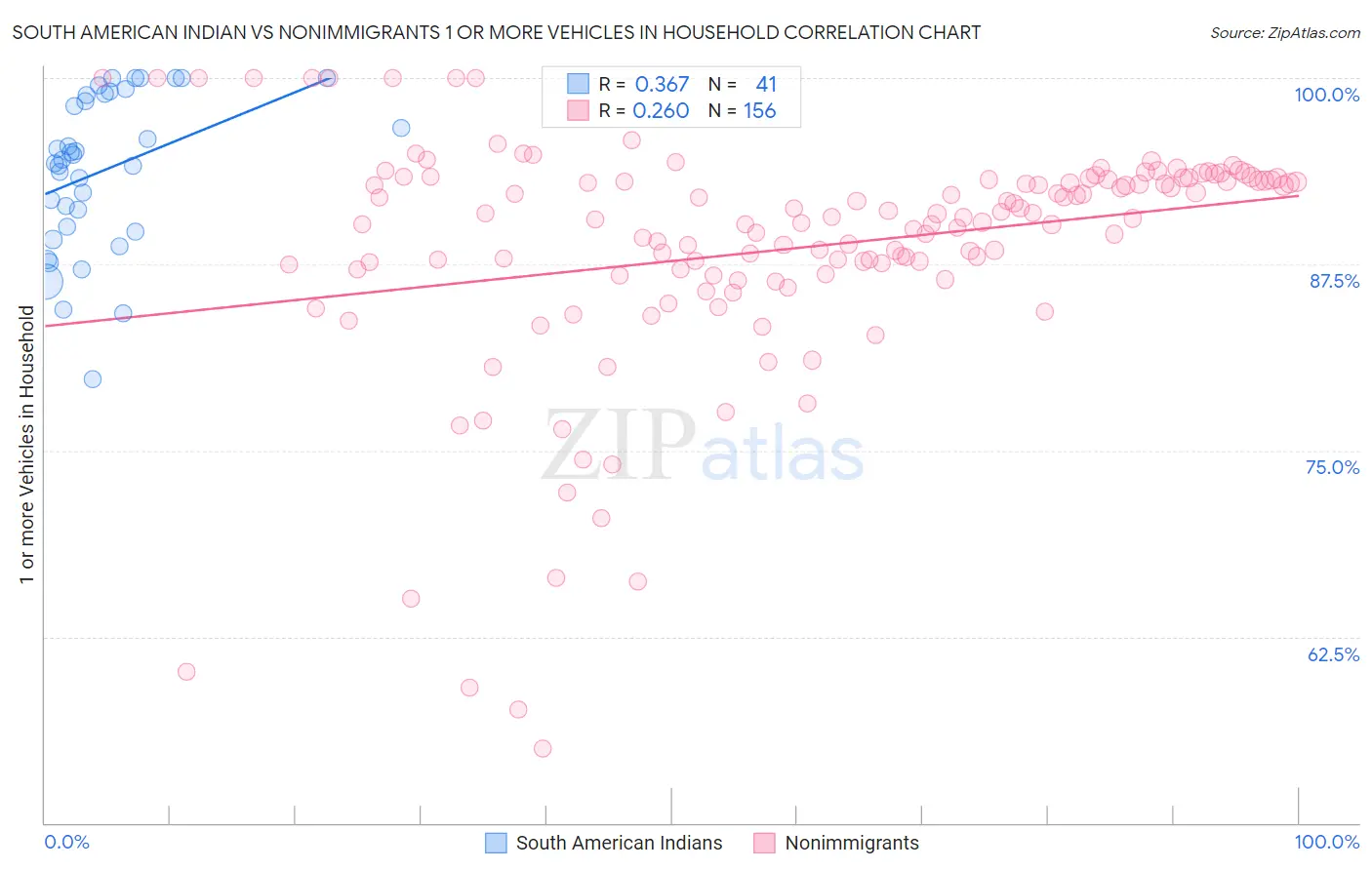South American Indian vs Nonimmigrants 1 or more Vehicles in Household