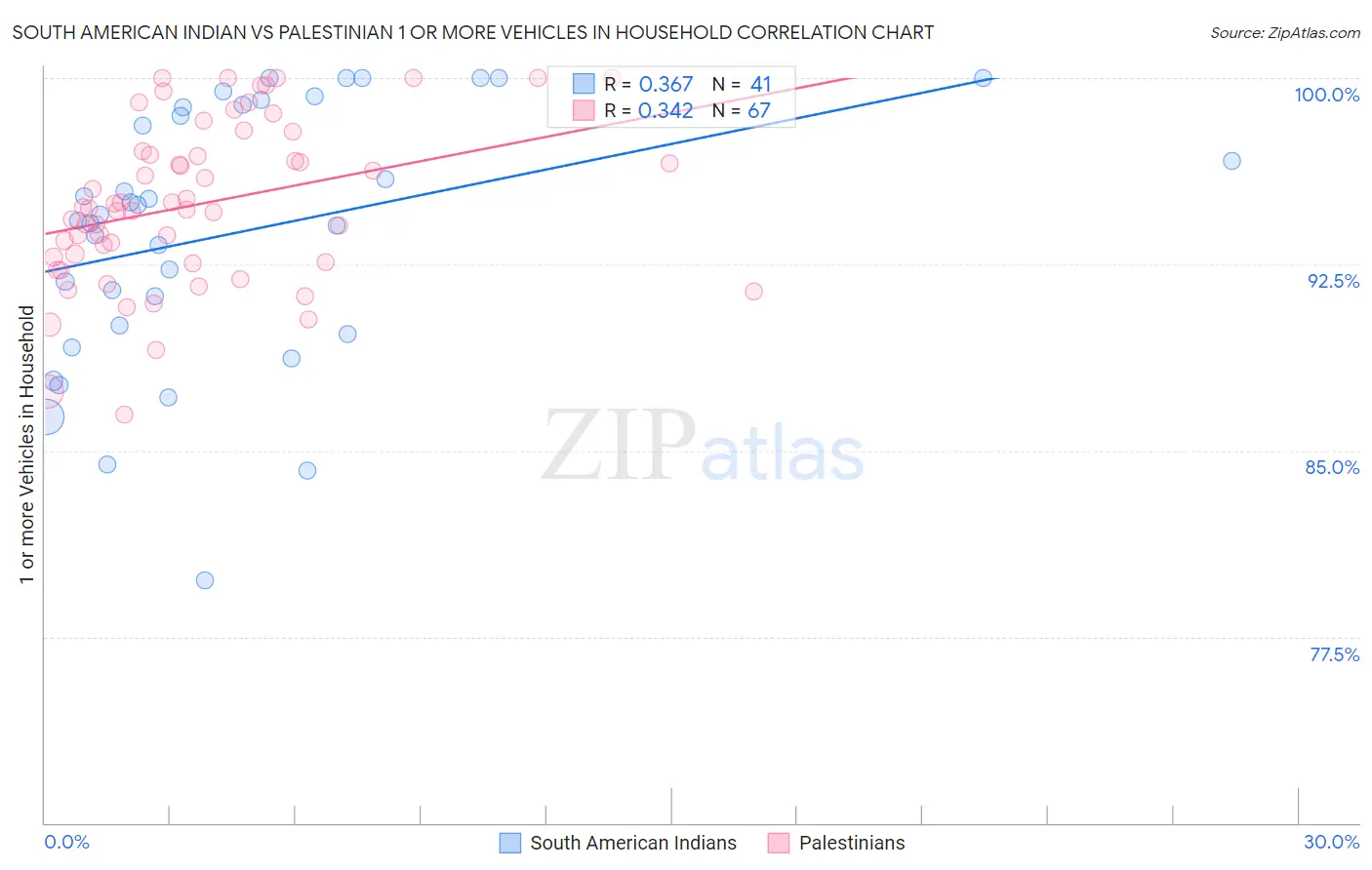 South American Indian vs Palestinian 1 or more Vehicles in Household