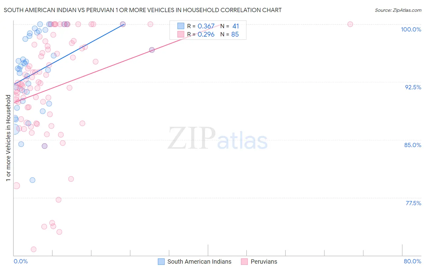 South American Indian vs Peruvian 1 or more Vehicles in Household