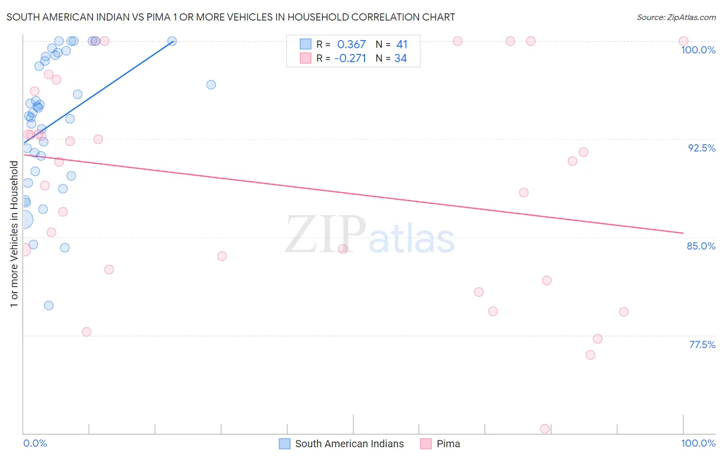 South American Indian vs Pima 1 or more Vehicles in Household
