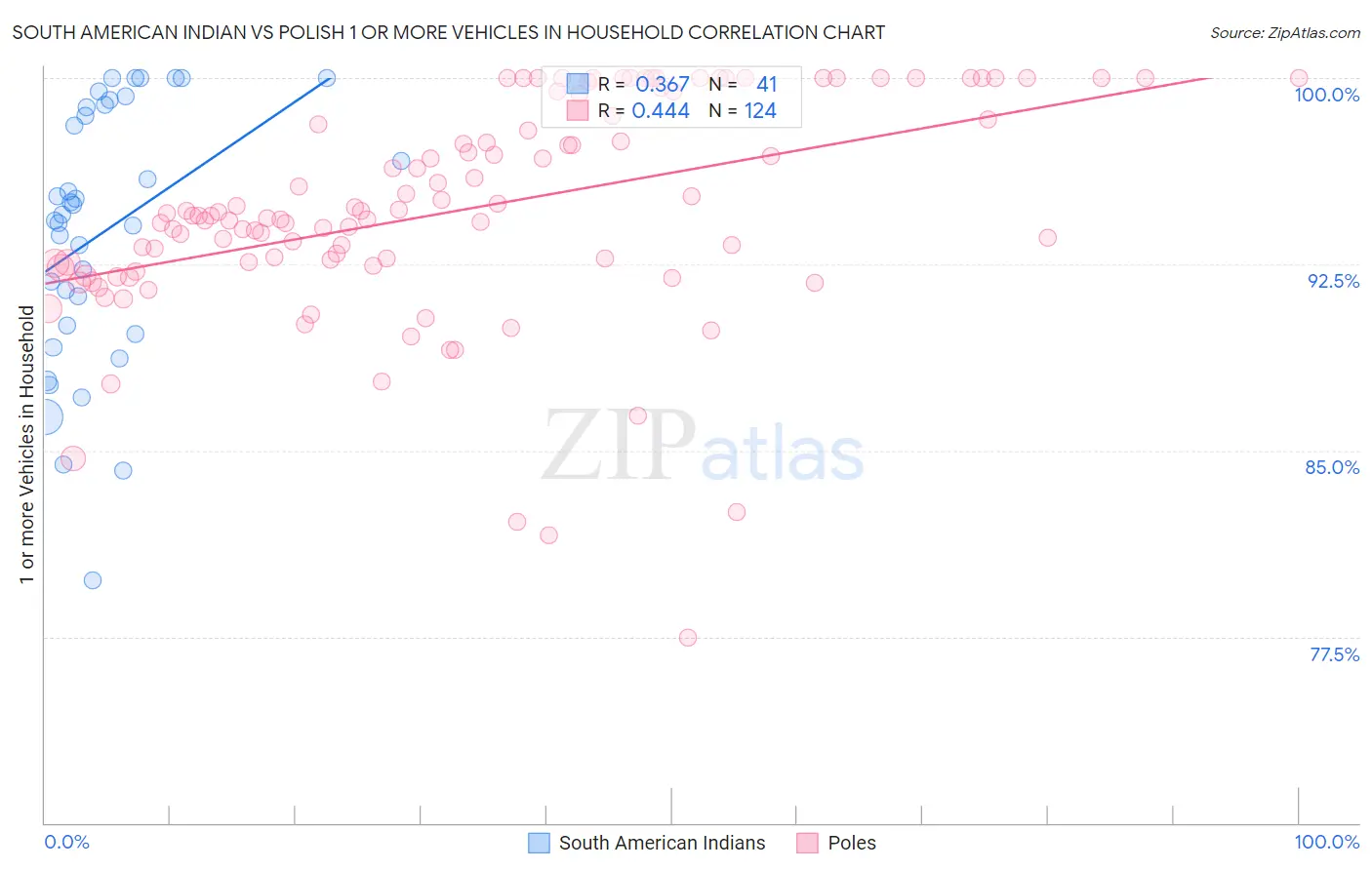 South American Indian vs Polish 1 or more Vehicles in Household