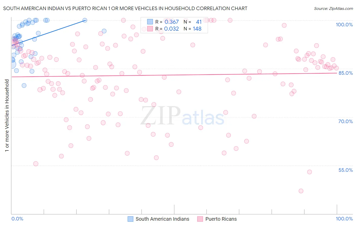 South American Indian vs Puerto Rican 1 or more Vehicles in Household
