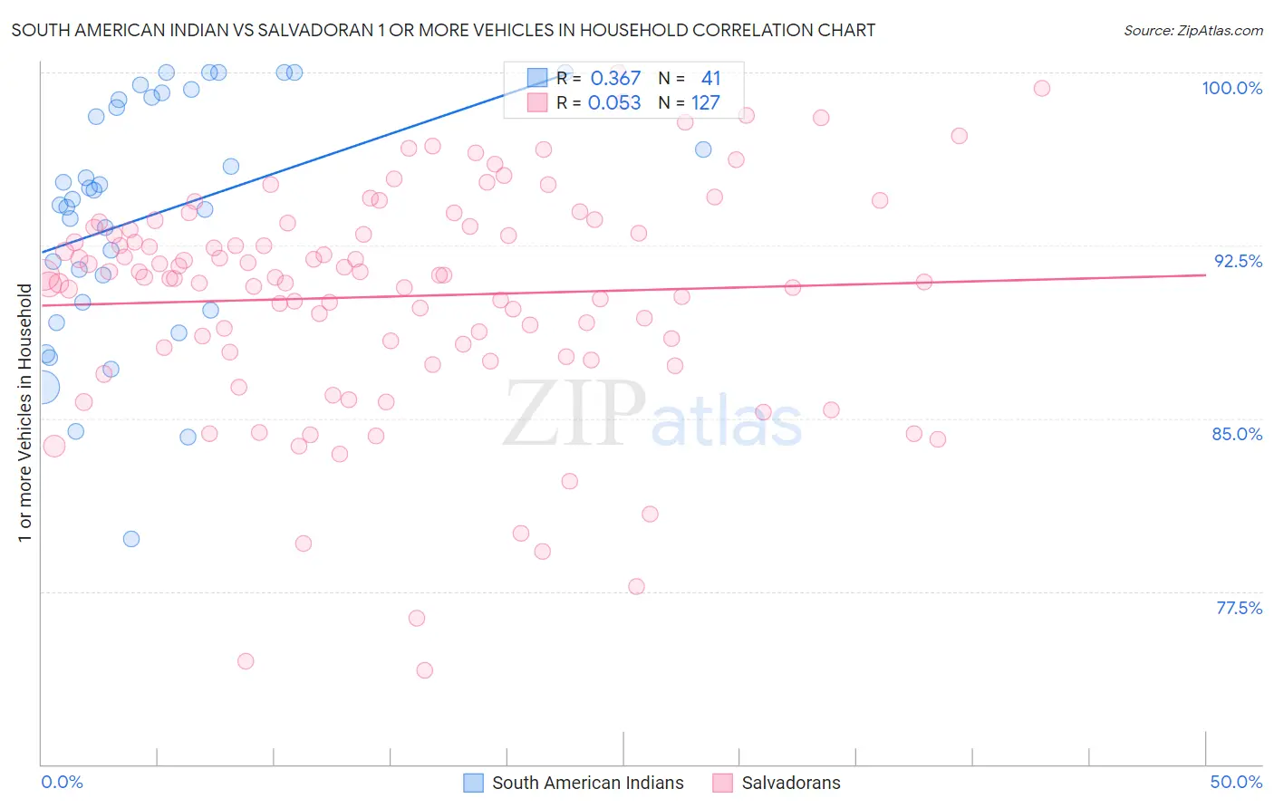 South American Indian vs Salvadoran 1 or more Vehicles in Household