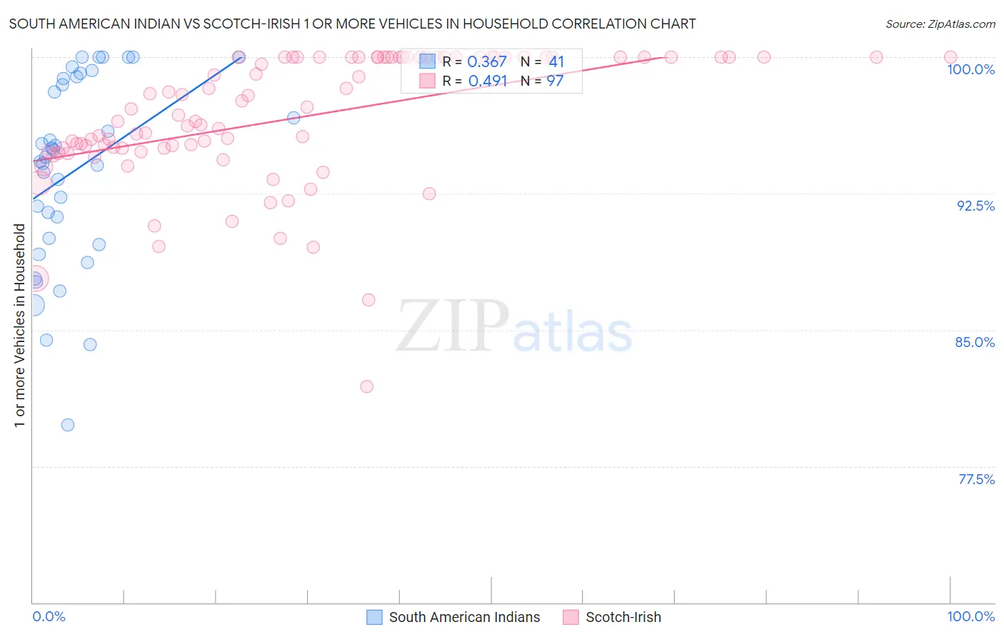 South American Indian vs Scotch-Irish 1 or more Vehicles in Household