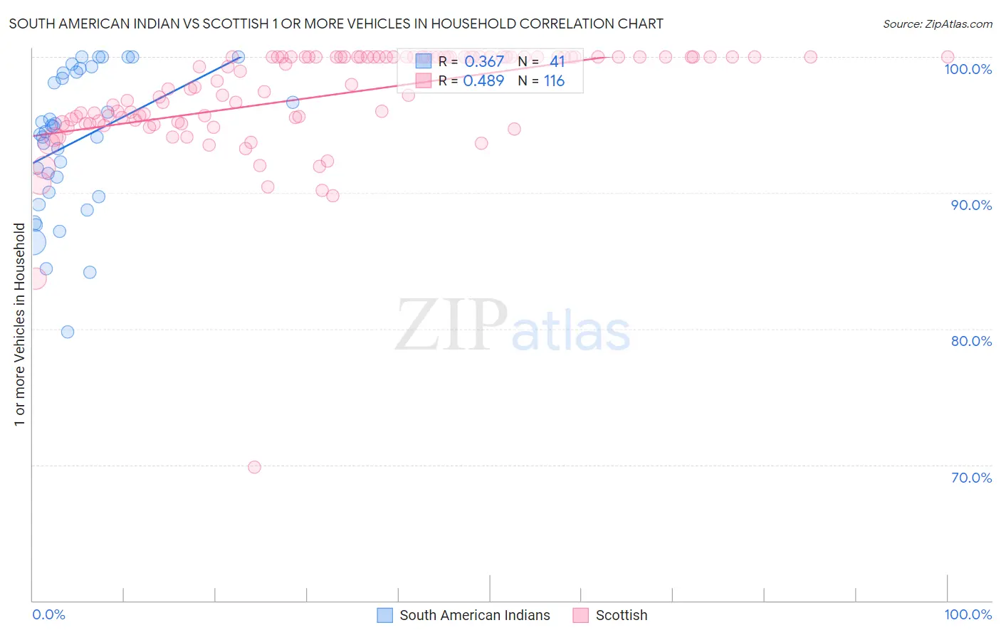 South American Indian vs Scottish 1 or more Vehicles in Household