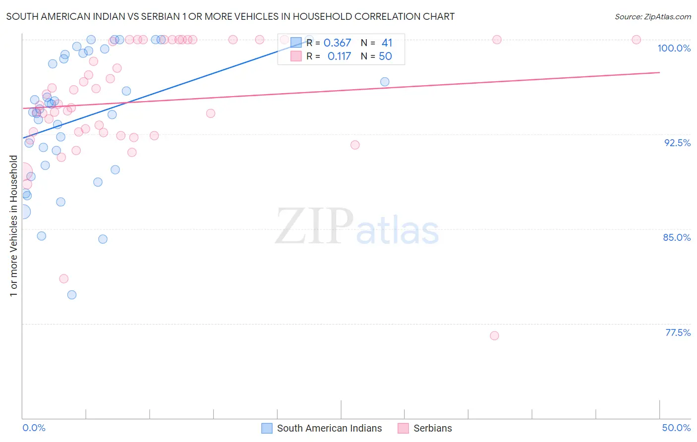 South American Indian vs Serbian 1 or more Vehicles in Household