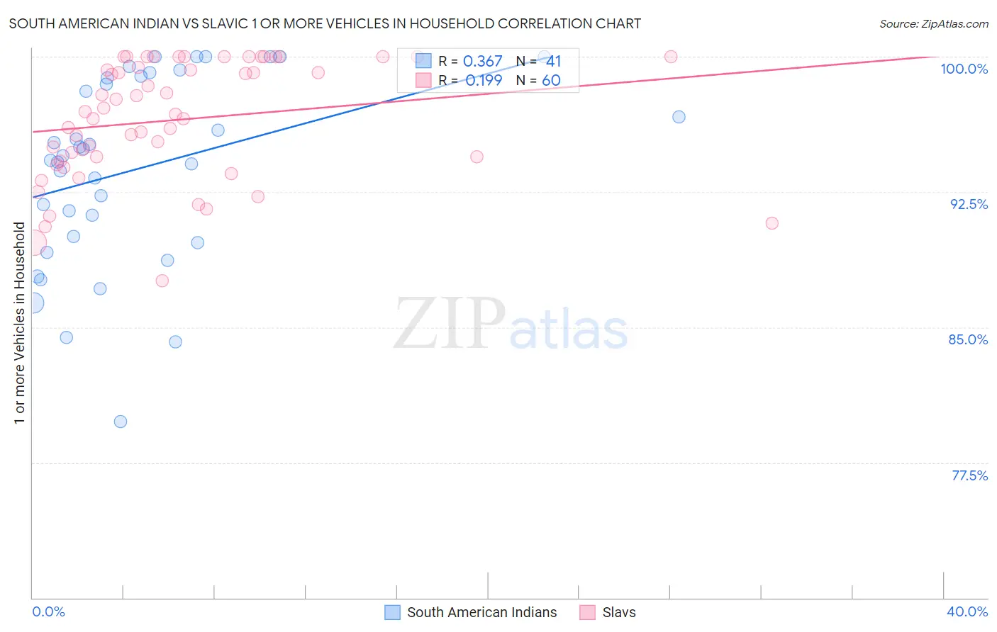 South American Indian vs Slavic 1 or more Vehicles in Household