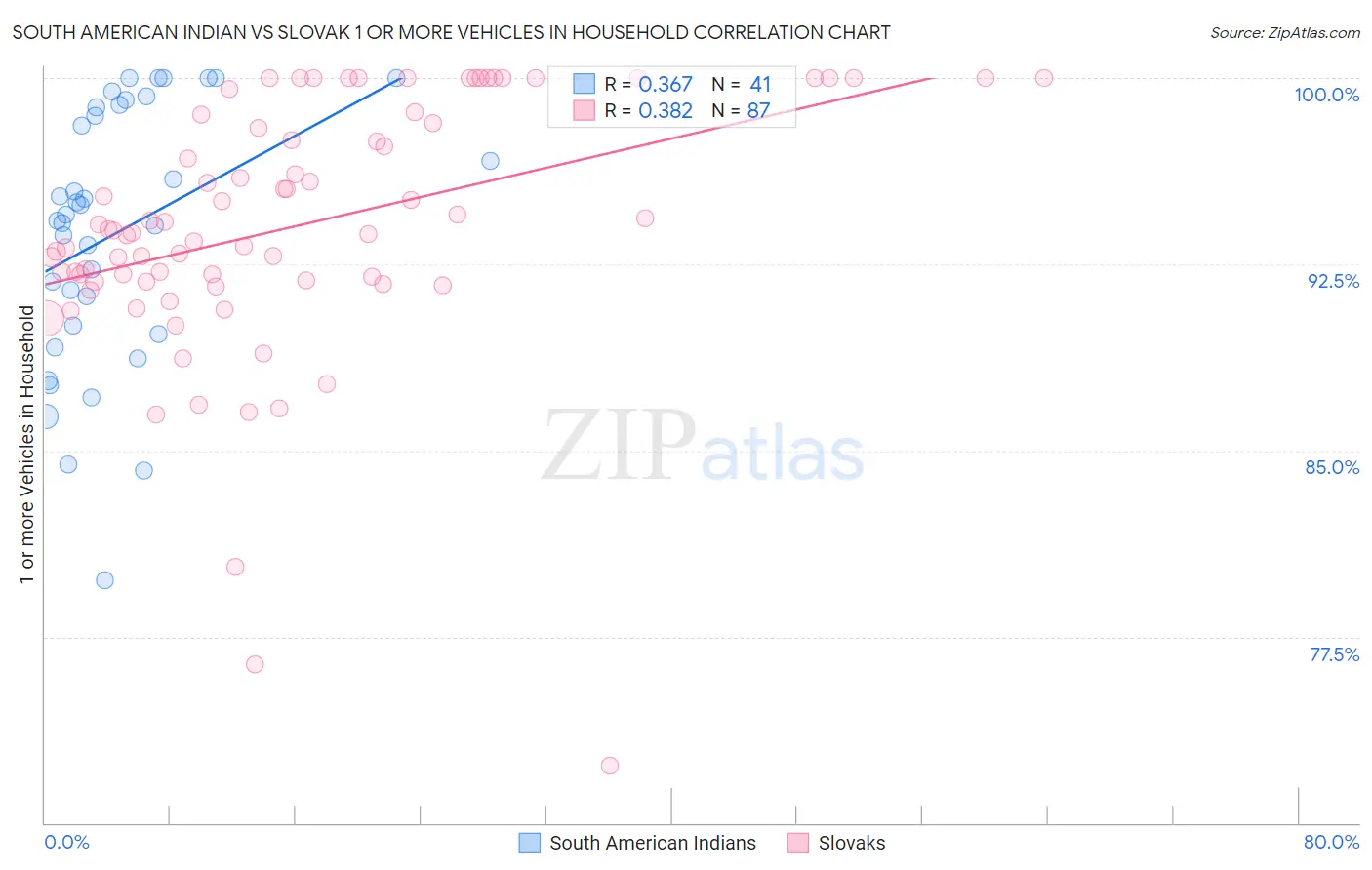 South American Indian vs Slovak 1 or more Vehicles in Household