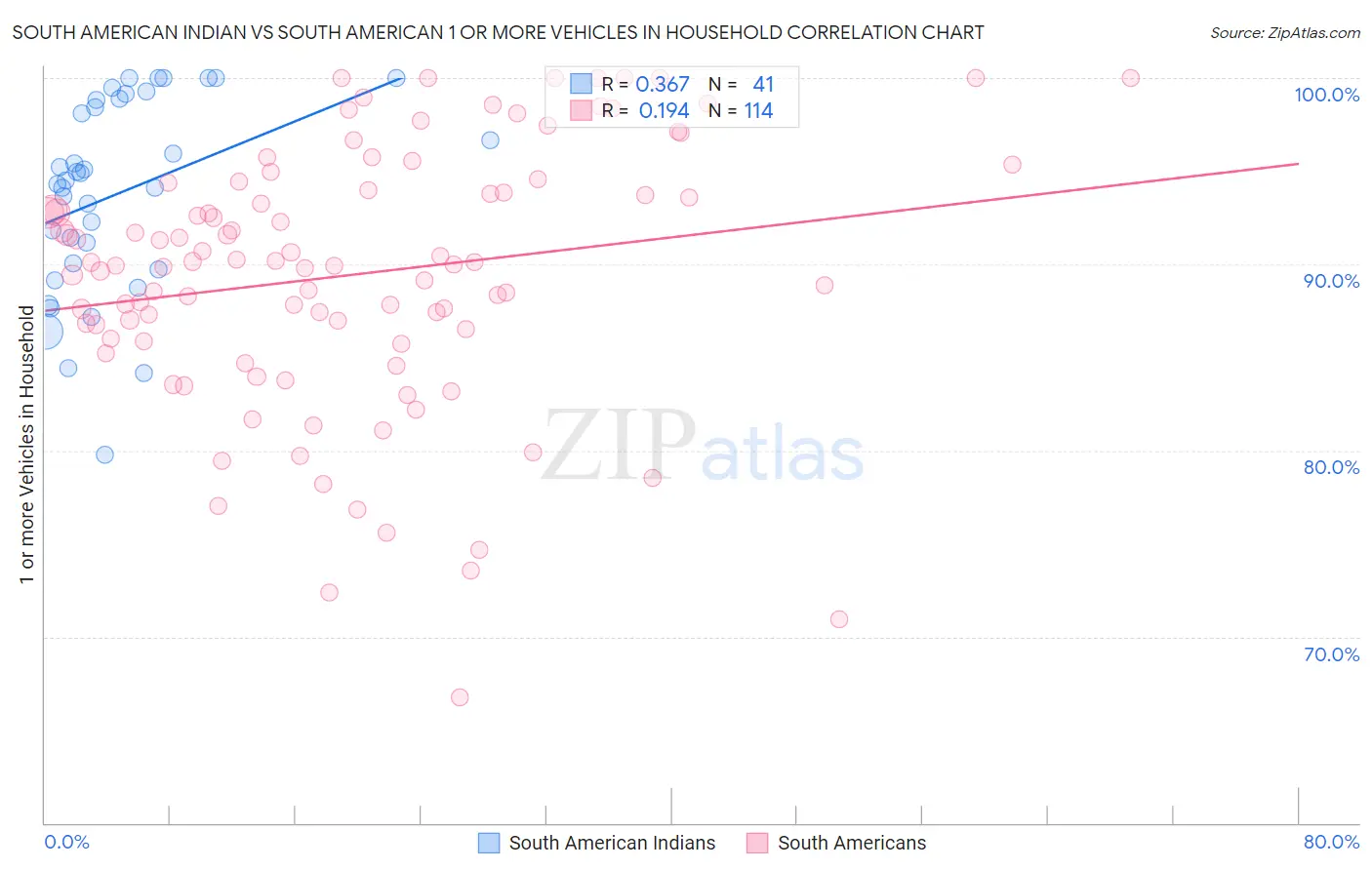 South American Indian vs South American 1 or more Vehicles in Household