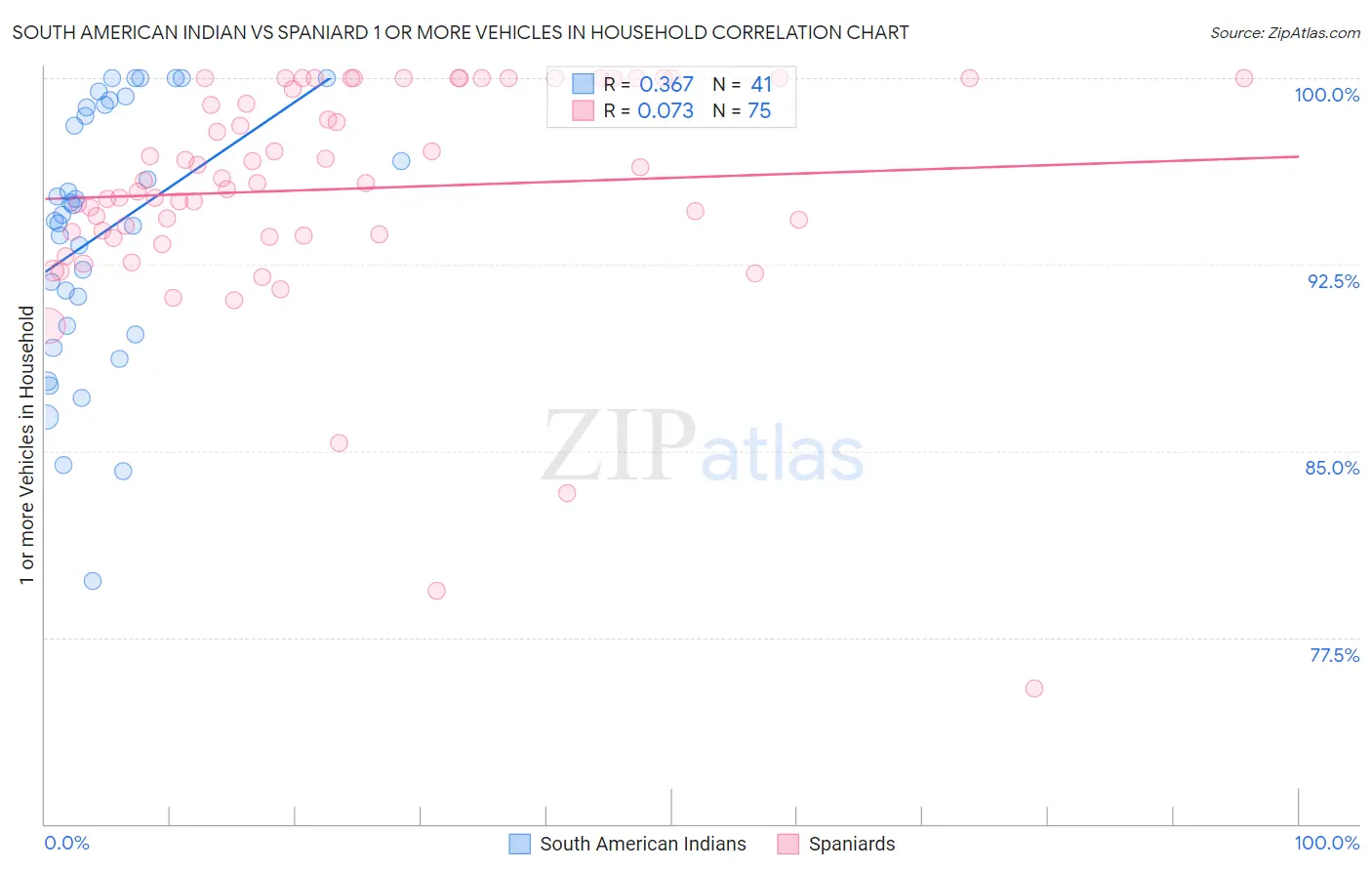 South American Indian vs Spaniard 1 or more Vehicles in Household