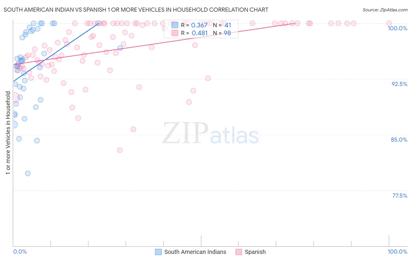 South American Indian vs Spanish 1 or more Vehicles in Household