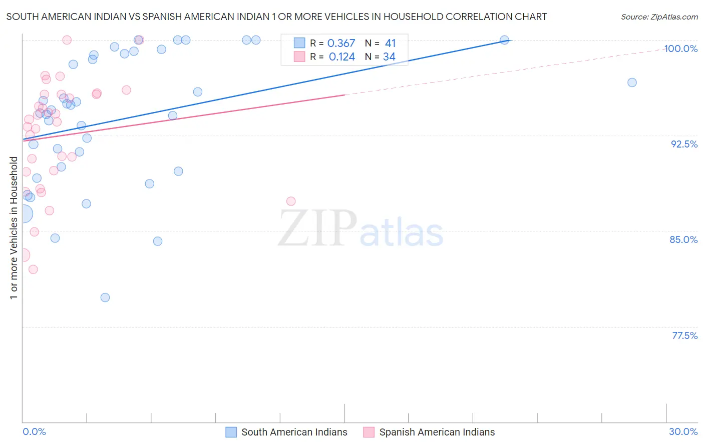South American Indian vs Spanish American Indian 1 or more Vehicles in Household