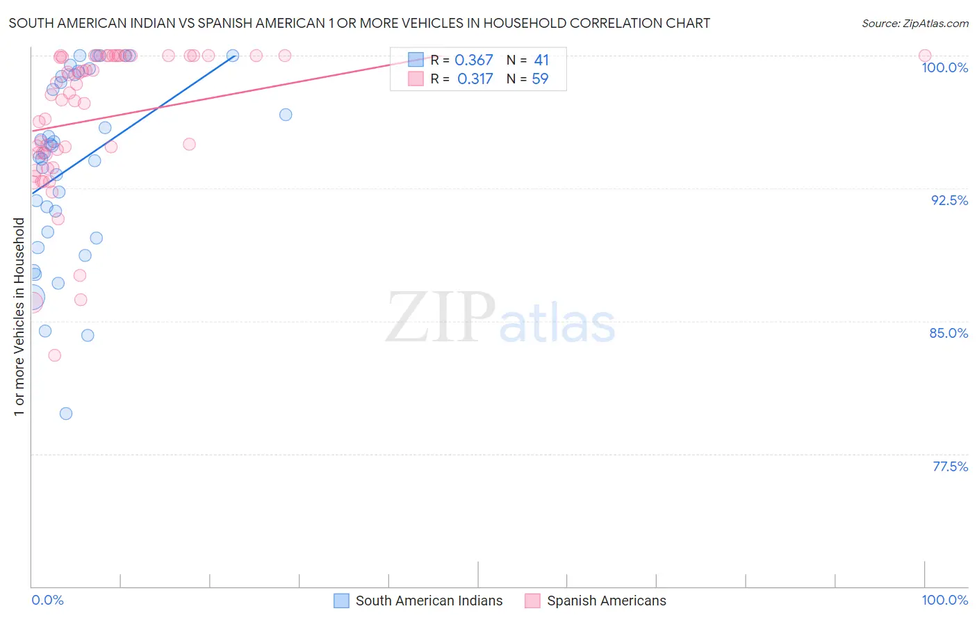 South American Indian vs Spanish American 1 or more Vehicles in Household