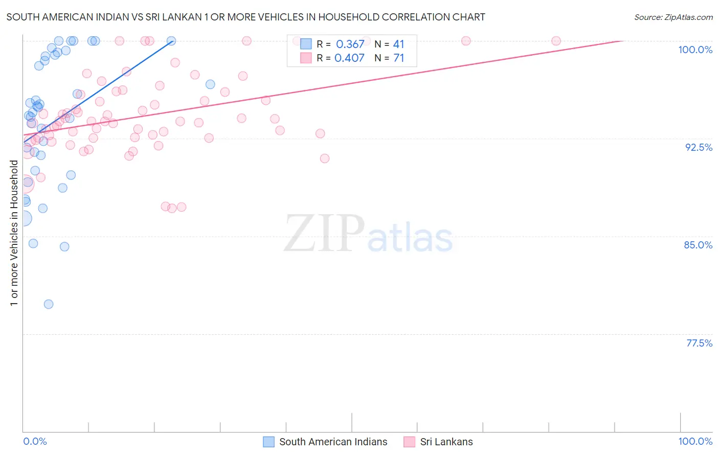 South American Indian vs Sri Lankan 1 or more Vehicles in Household