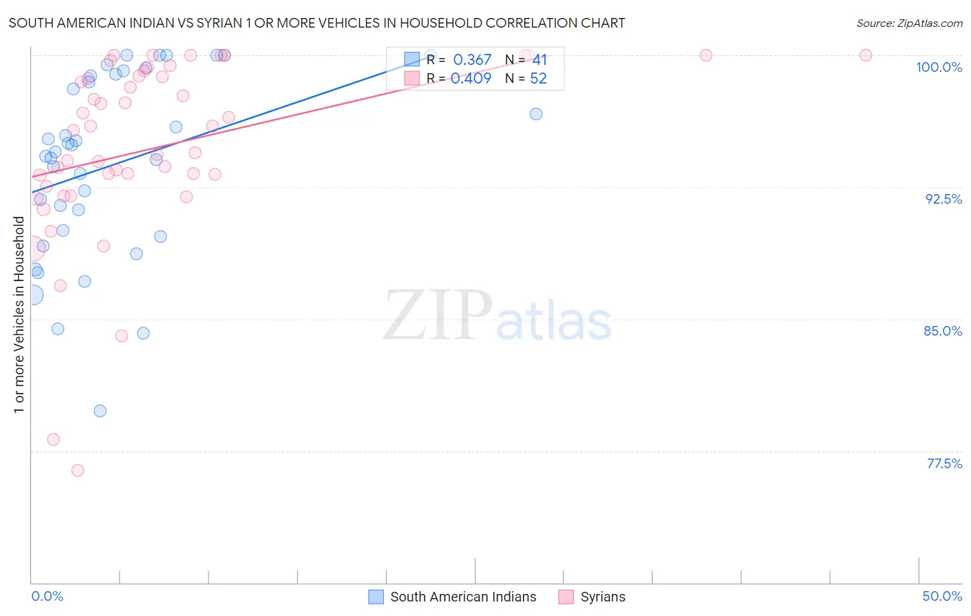 South American Indian vs Syrian 1 or more Vehicles in Household