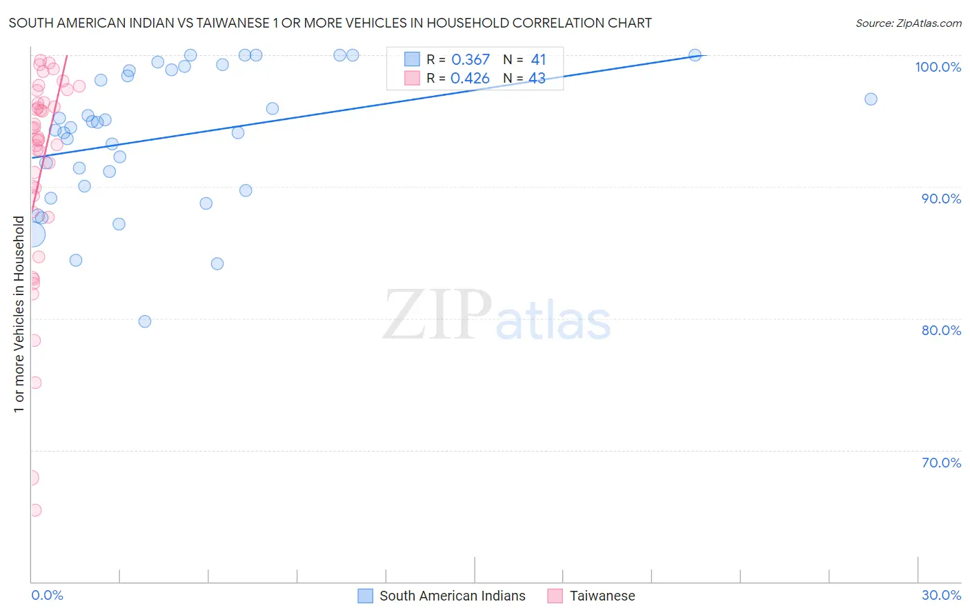 South American Indian vs Taiwanese 1 or more Vehicles in Household