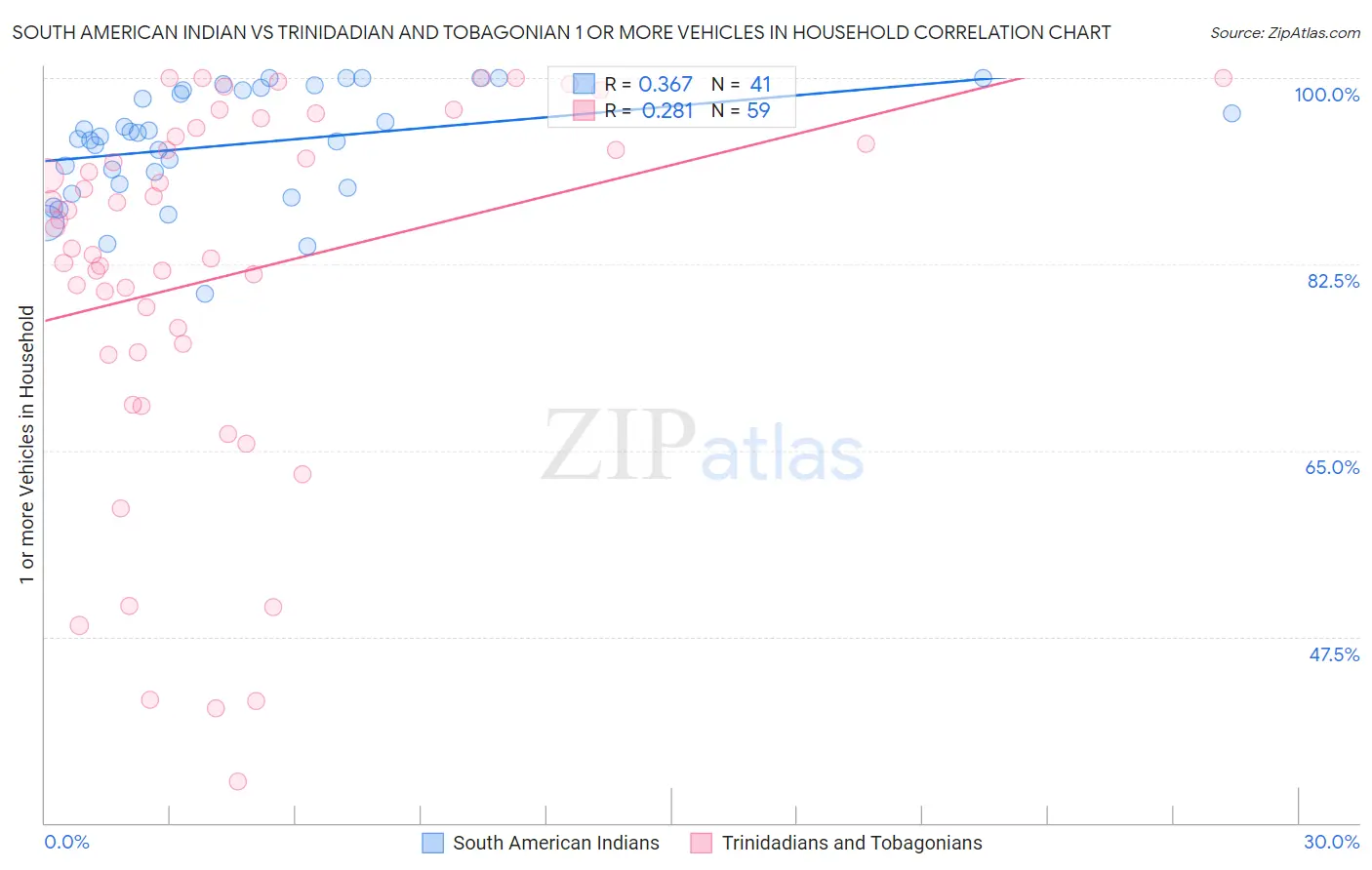 South American Indian vs Trinidadian and Tobagonian 1 or more Vehicles in Household