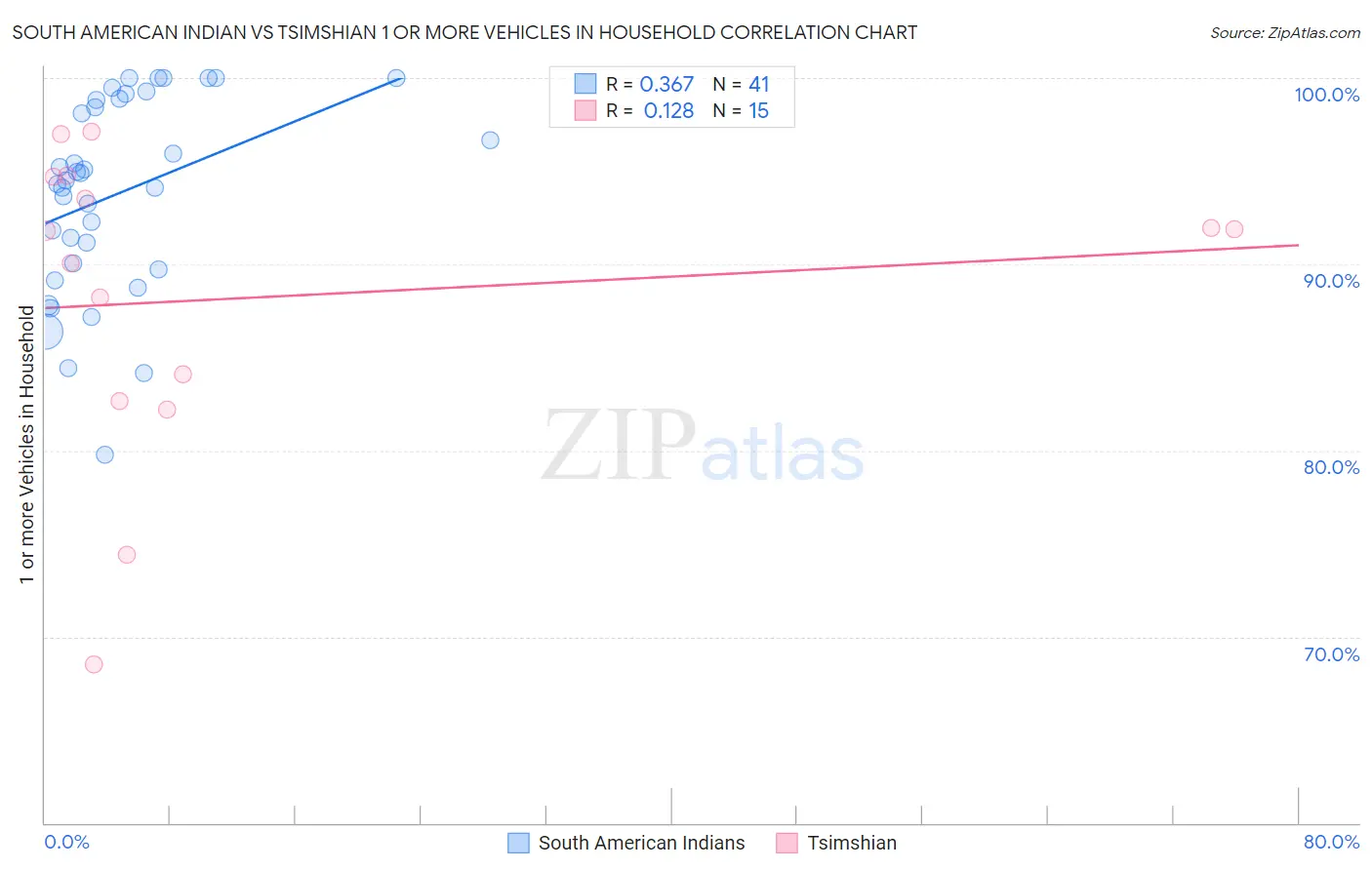 South American Indian vs Tsimshian 1 or more Vehicles in Household