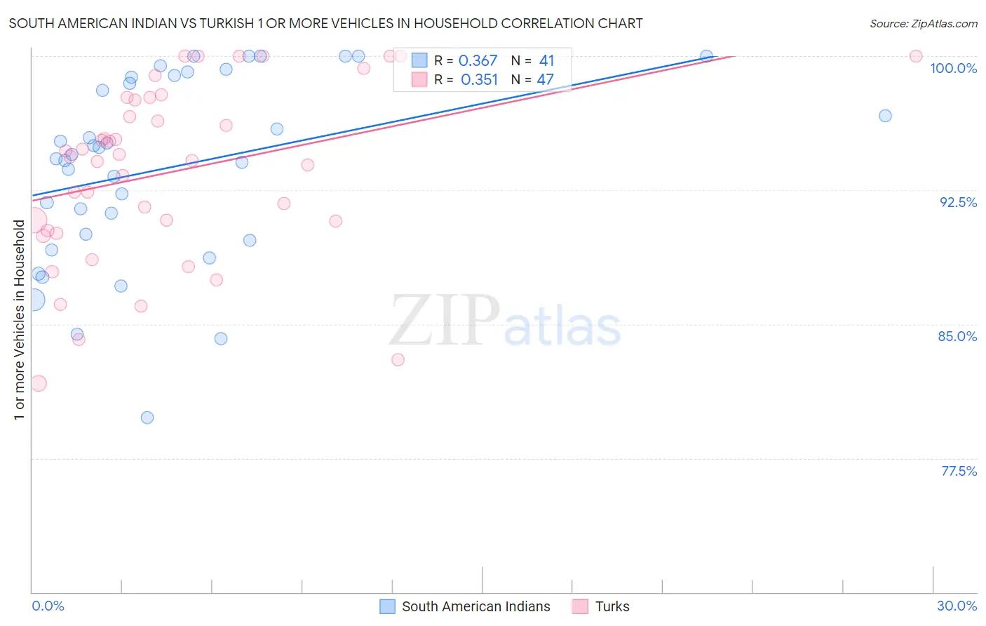 South American Indian vs Turkish 1 or more Vehicles in Household