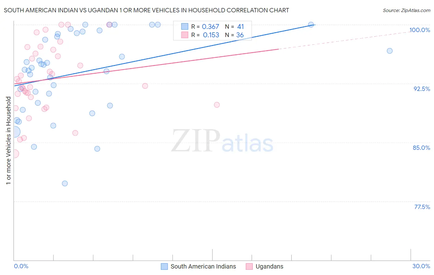 South American Indian vs Ugandan 1 or more Vehicles in Household