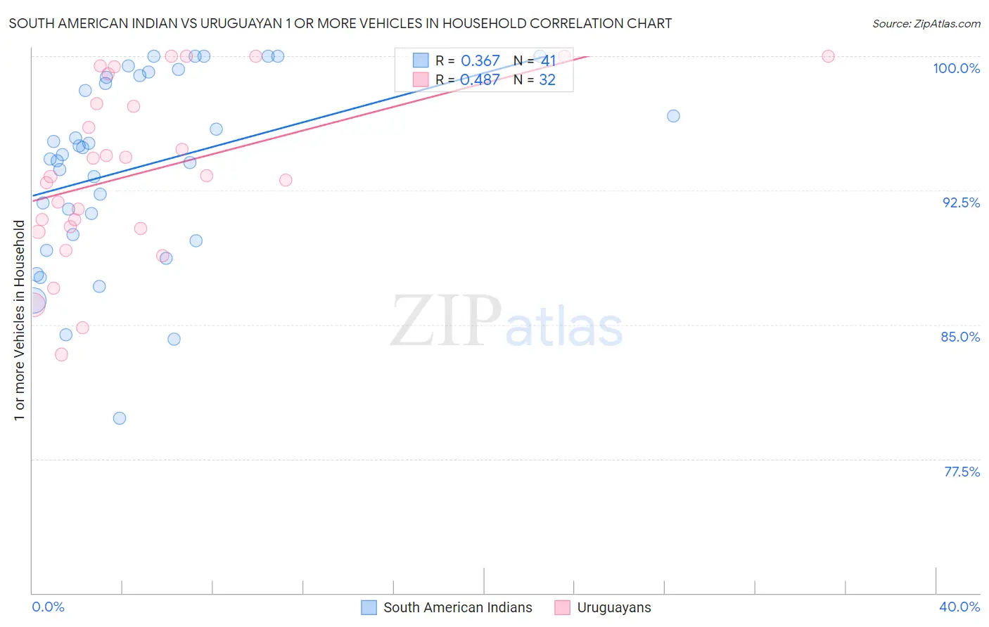 South American Indian vs Uruguayan 1 or more Vehicles in Household
