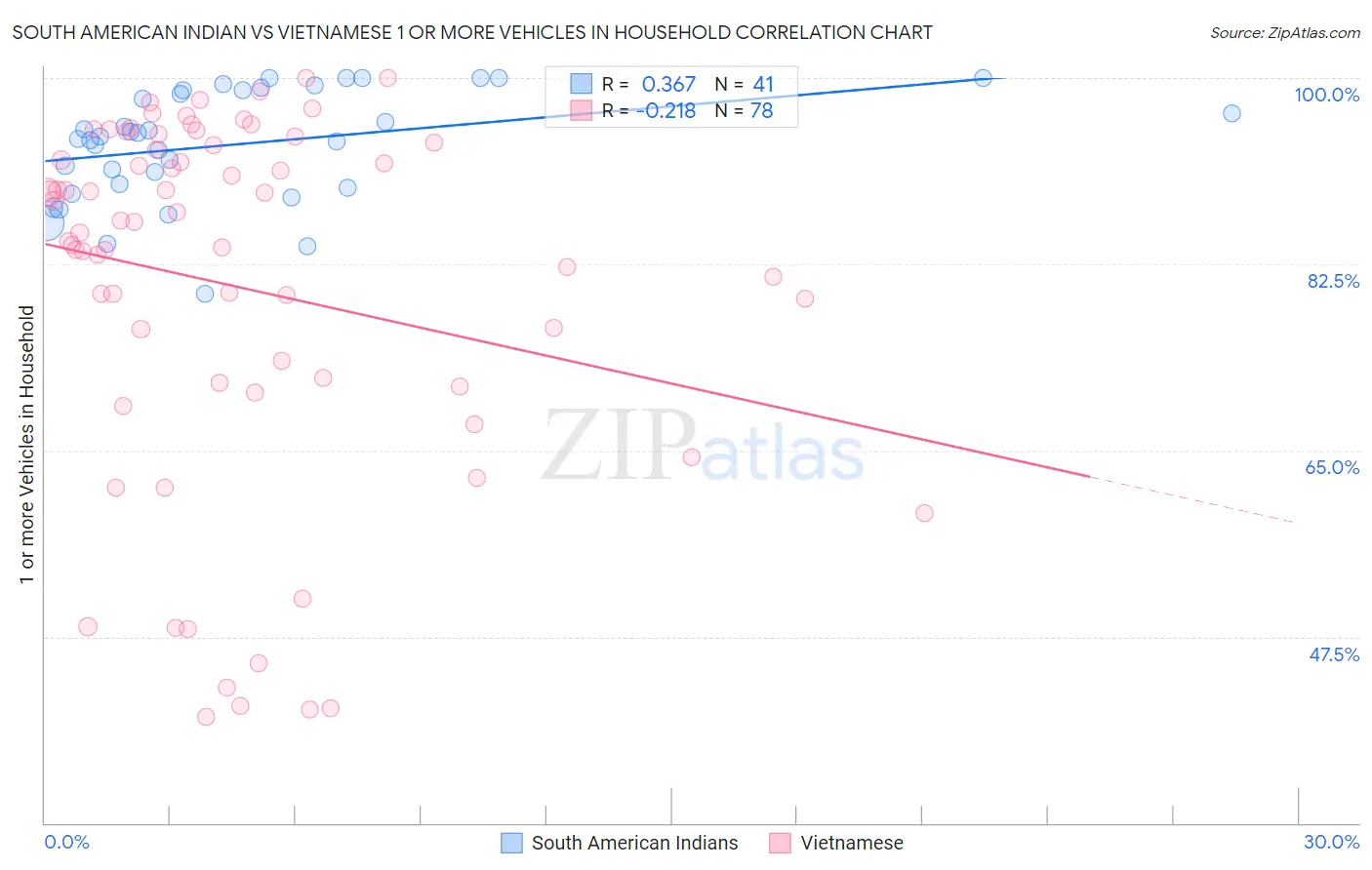 South American Indian vs Vietnamese 1 or more Vehicles in Household