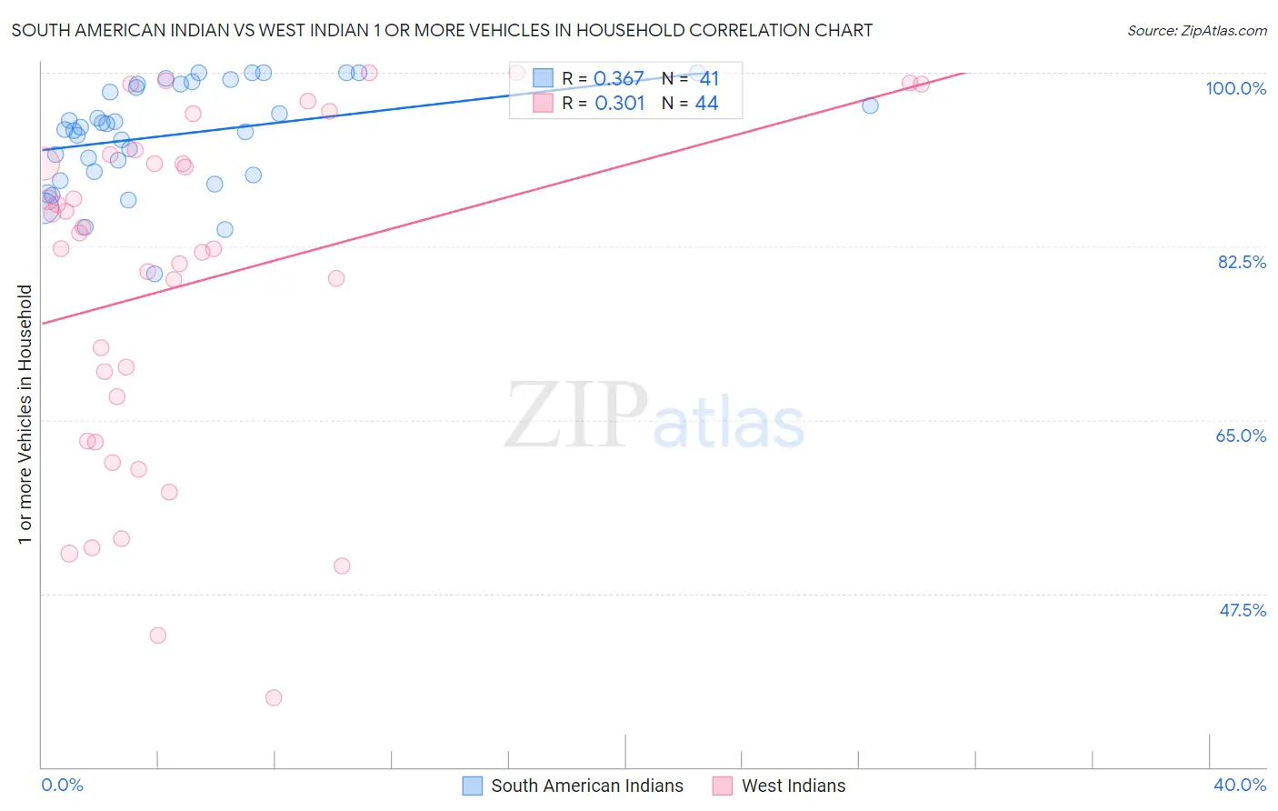 South American Indian vs West Indian 1 or more Vehicles in Household
