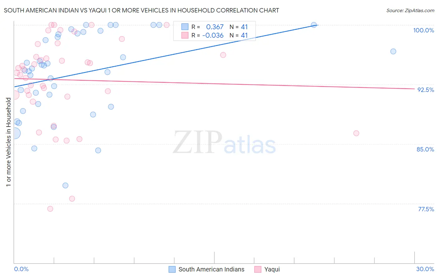 South American Indian vs Yaqui 1 or more Vehicles in Household