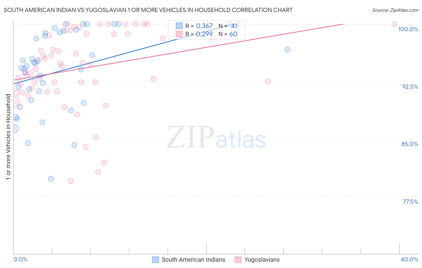 South American Indian vs Yugoslavian 1 or more Vehicles in Household