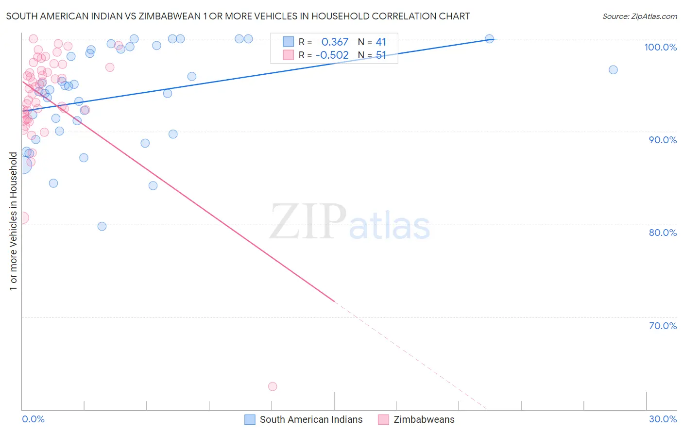 South American Indian vs Zimbabwean 1 or more Vehicles in Household