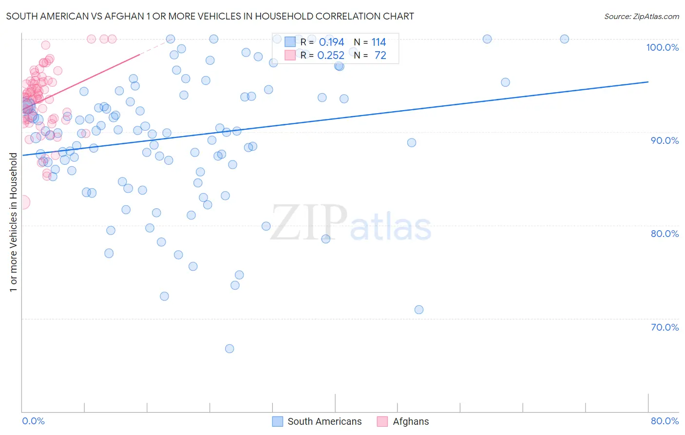 South American vs Afghan 1 or more Vehicles in Household