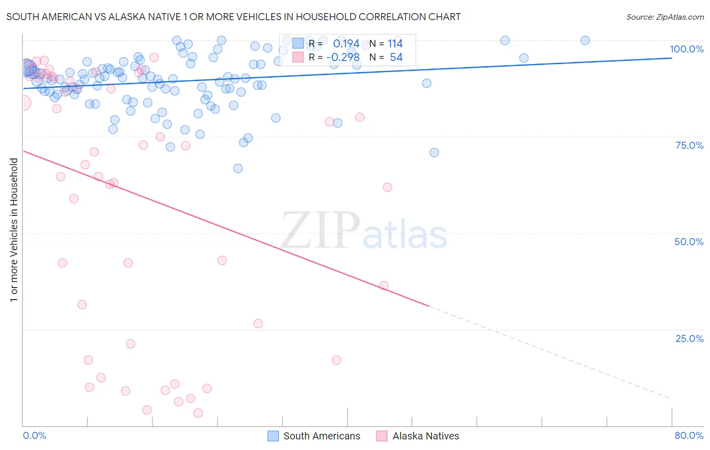 South American vs Alaska Native 1 or more Vehicles in Household