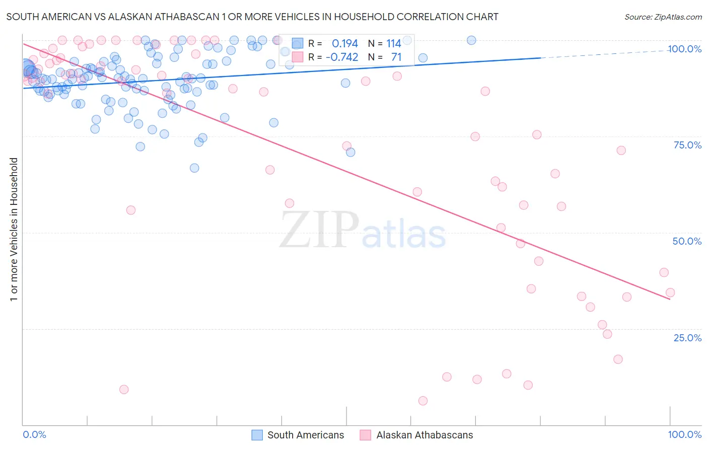 South American vs Alaskan Athabascan 1 or more Vehicles in Household