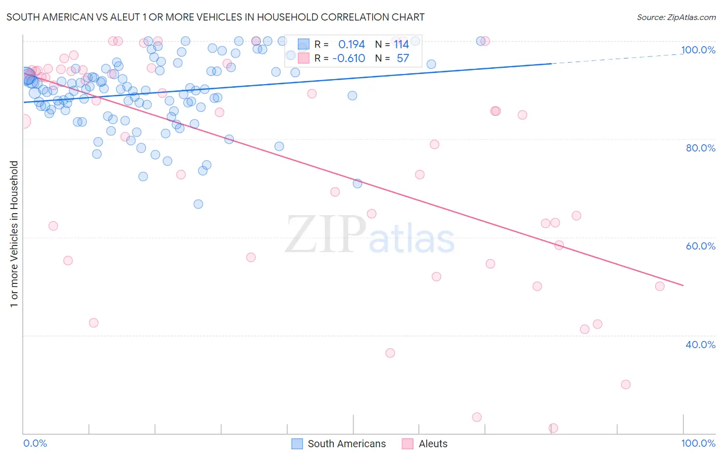 South American vs Aleut 1 or more Vehicles in Household