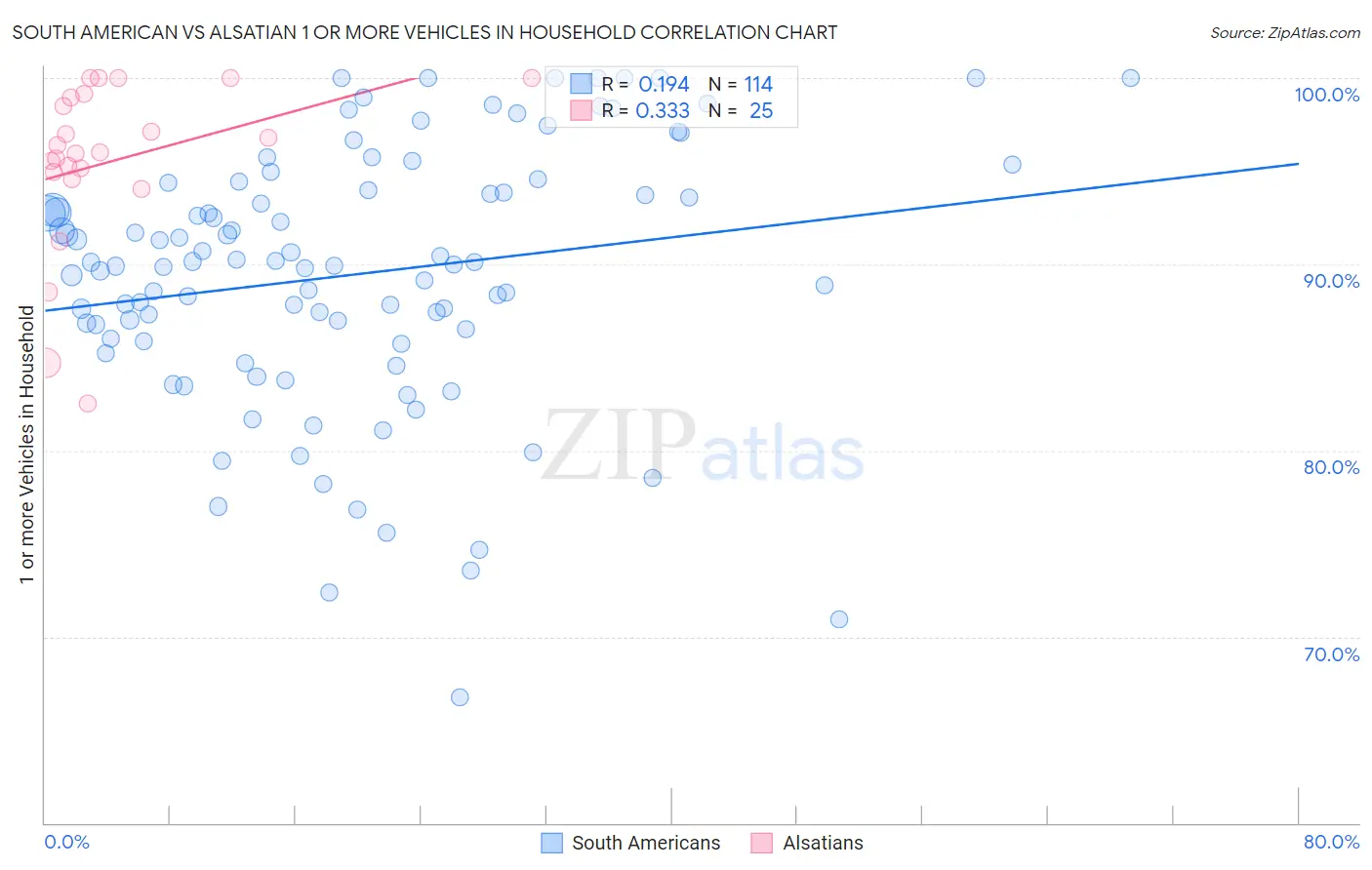 South American vs Alsatian 1 or more Vehicles in Household