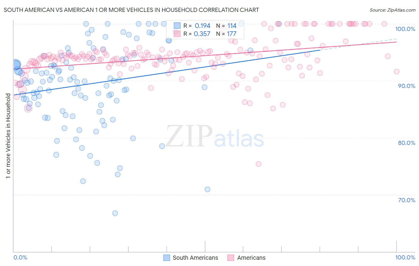 South American vs American 1 or more Vehicles in Household