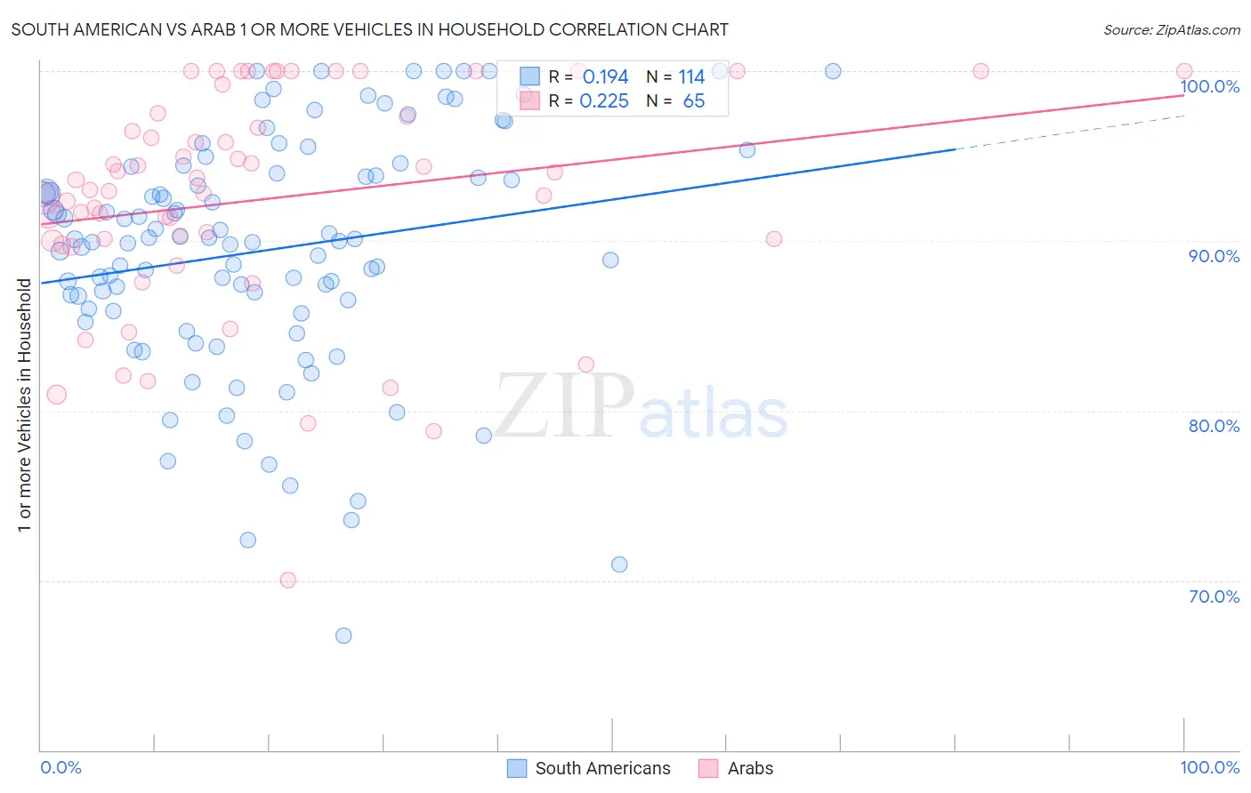 South American vs Arab 1 or more Vehicles in Household