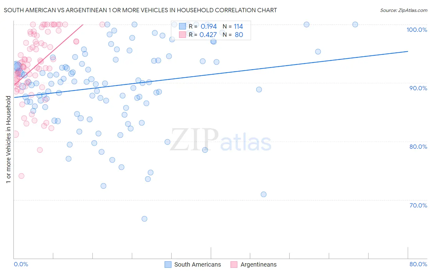 South American vs Argentinean 1 or more Vehicles in Household