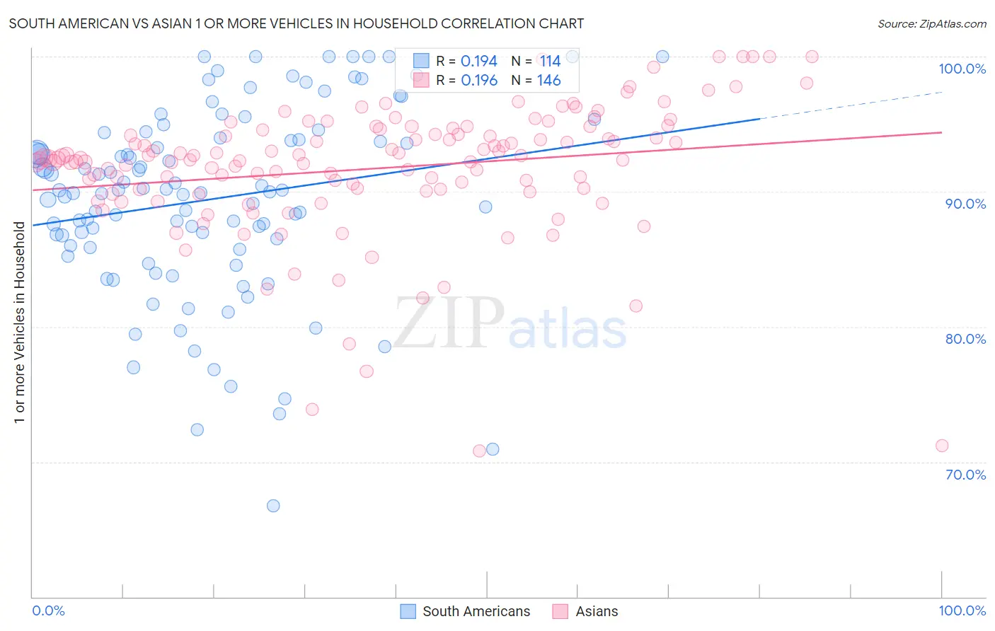 South American vs Asian 1 or more Vehicles in Household