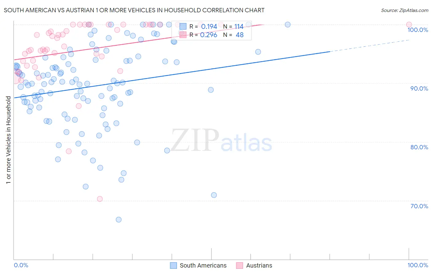 South American vs Austrian 1 or more Vehicles in Household