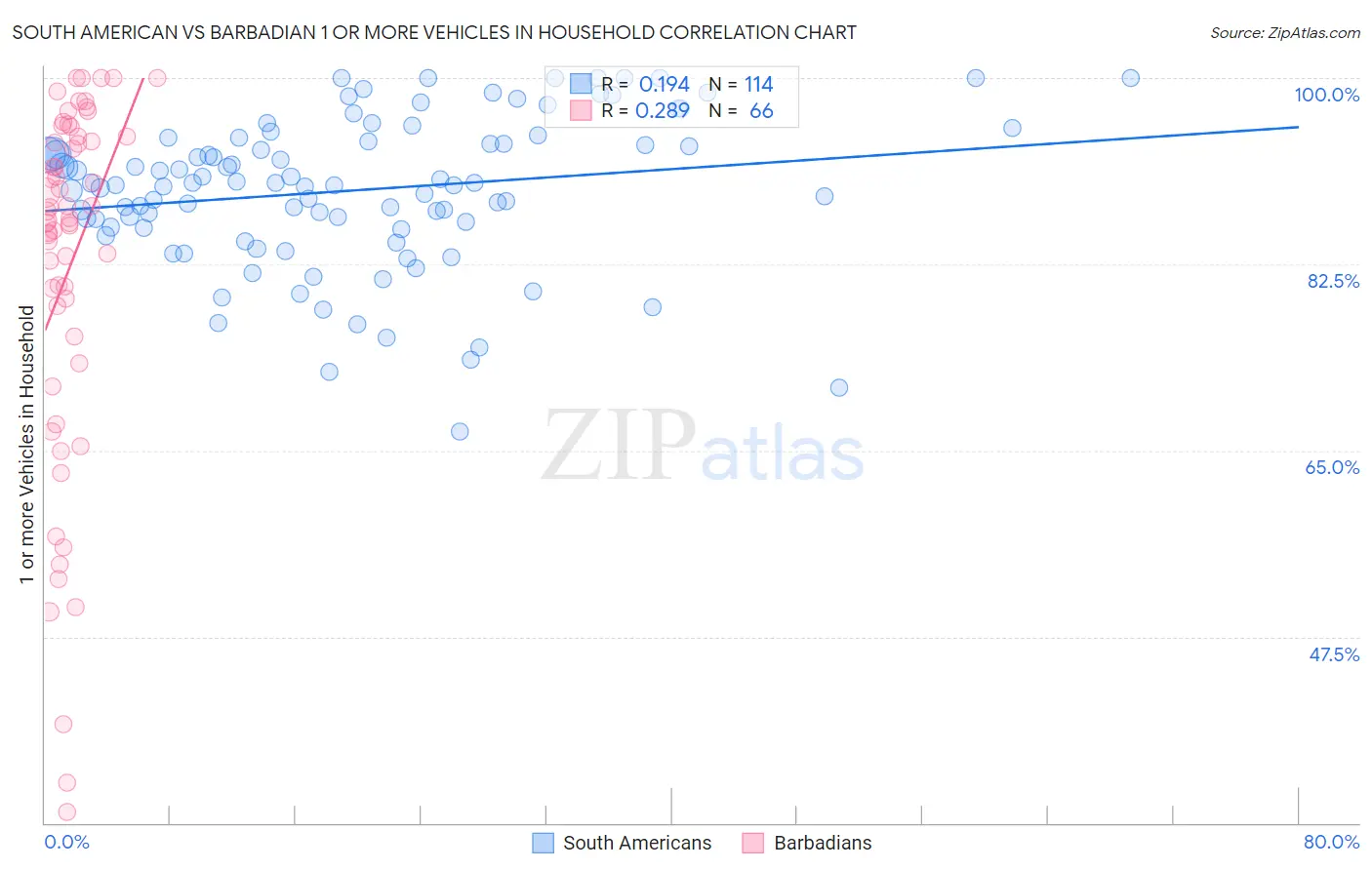 South American vs Barbadian 1 or more Vehicles in Household