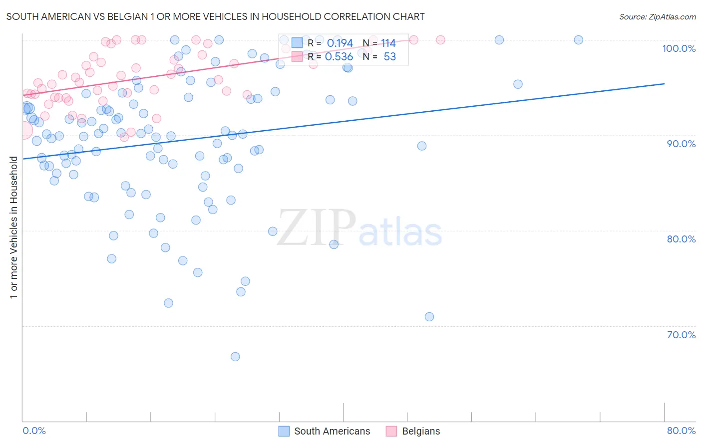 South American vs Belgian 1 or more Vehicles in Household