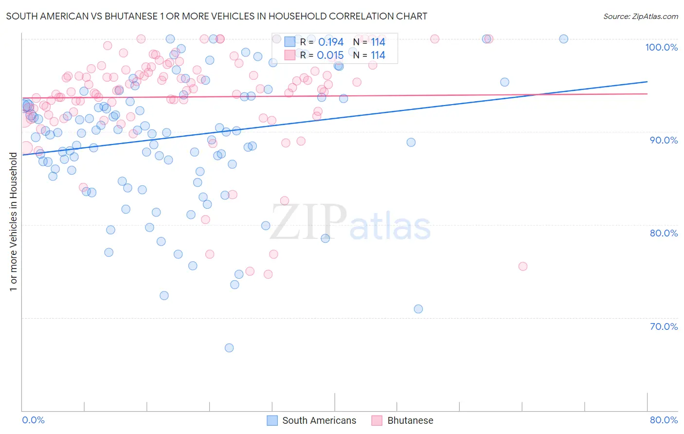 South American vs Bhutanese 1 or more Vehicles in Household