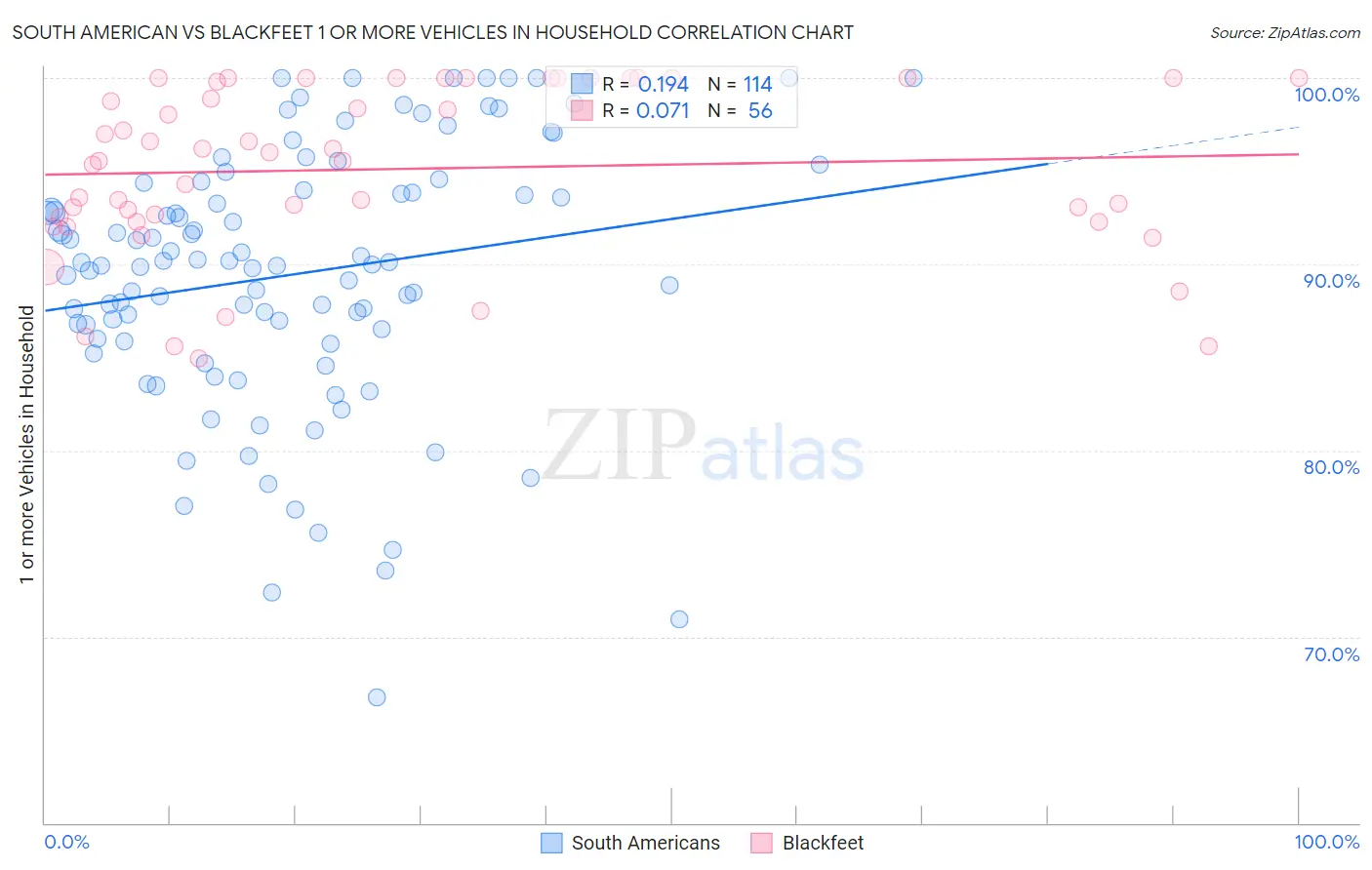 South American vs Blackfeet 1 or more Vehicles in Household