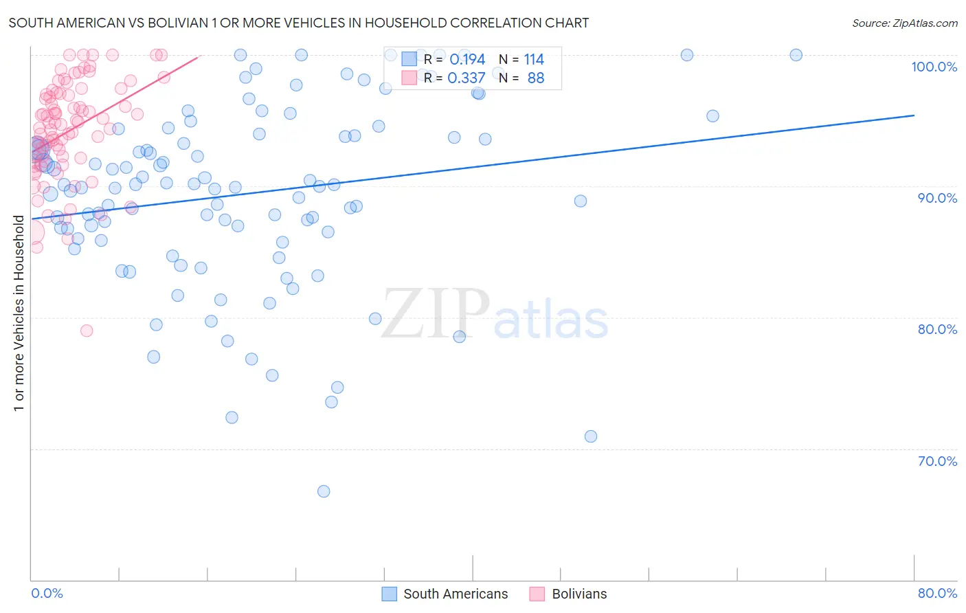 South American vs Bolivian 1 or more Vehicles in Household